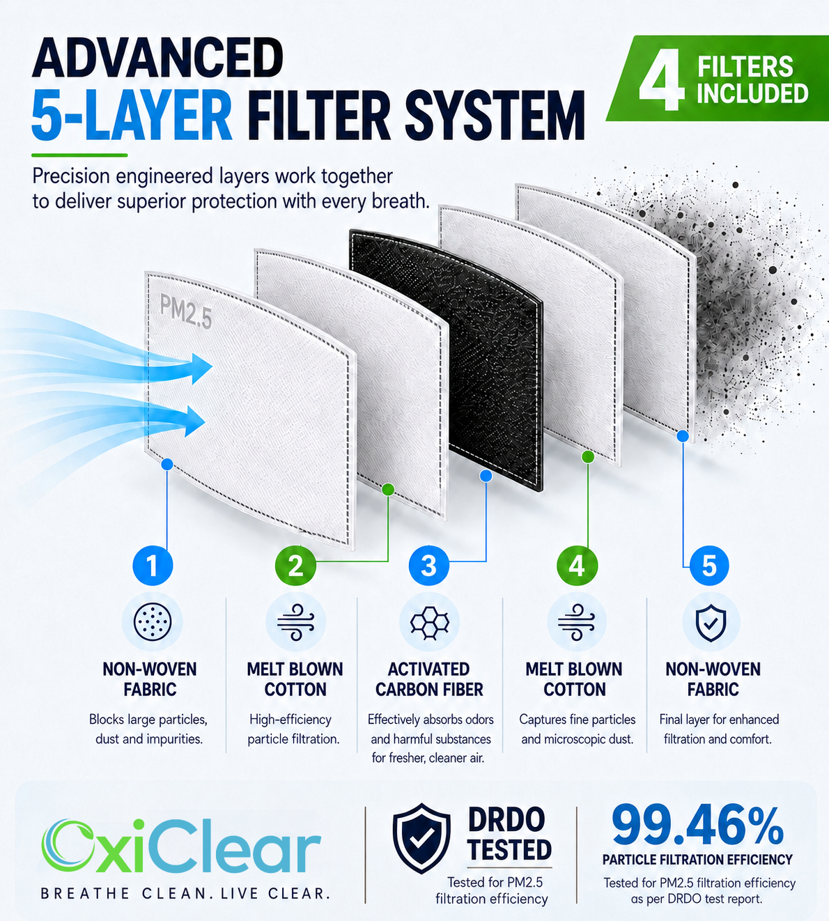Advanced 5-layer filter system: non-woven fabric, melt blown cotton, activated carbon fiber, melt blown cotton, non-woven fabric. 4 filters included. DRDO Tested, 99.46% particle filtration efficiency as per DRDO test report.
