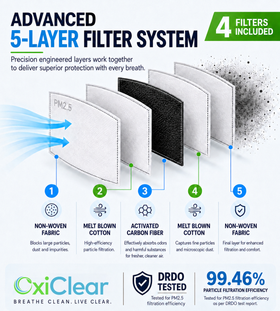 Advanced 5-layer filter system: non-woven fabric, melt blown cotton, activated carbon fiber, melt blown cotton, non-woven fabric. 4 filters included. DRDO Tested, 99.46% particle filtration efficiency as per DRDO test report.